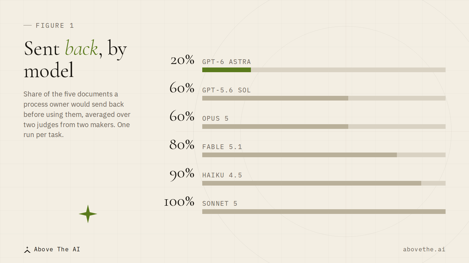 Share of documents sent back, per model, averaged over two judges
